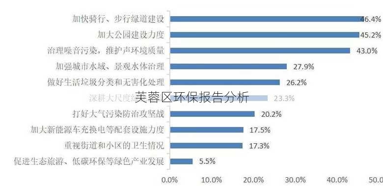 芙蓉区环保报告分析