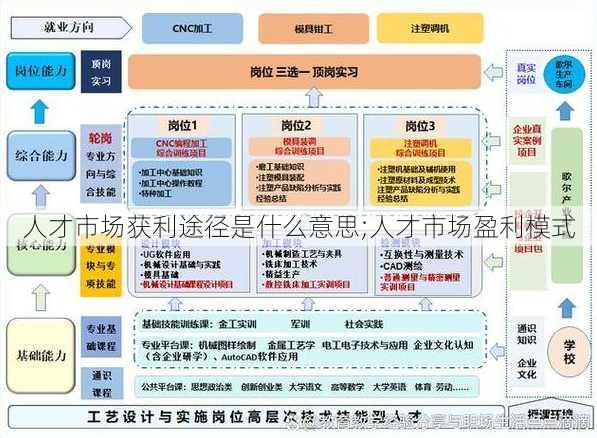 人才市场获利途径是什么意思;人才市场盈利模式