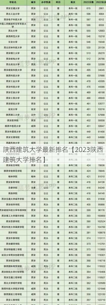 陕西建筑大学最新排名【2023陕西建筑大学排名】