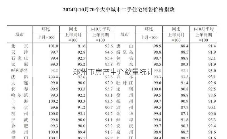 郑州市房产中介数量统计