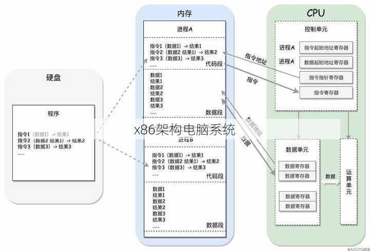 x86架构电脑系统