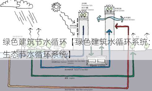 绿色建筑节水循环【绿色建筑水循环系统：生态节水循环系统】