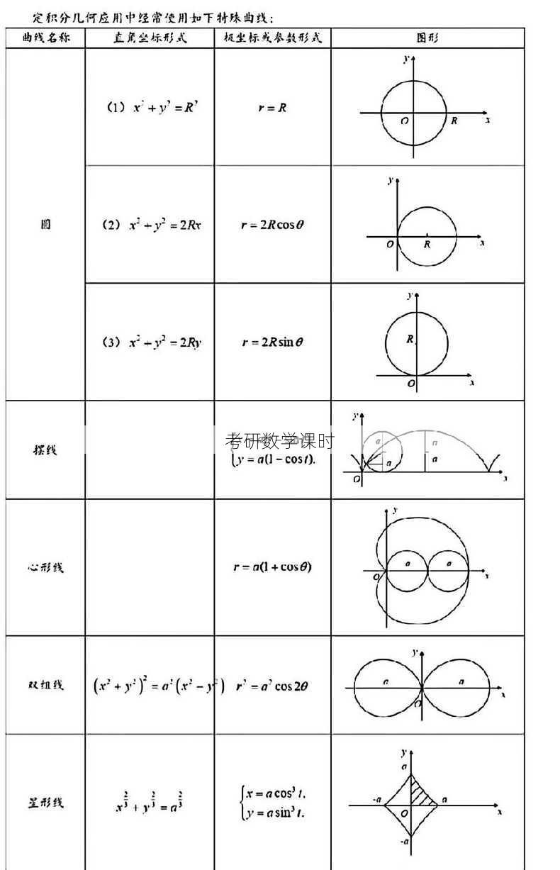 考研数学课时