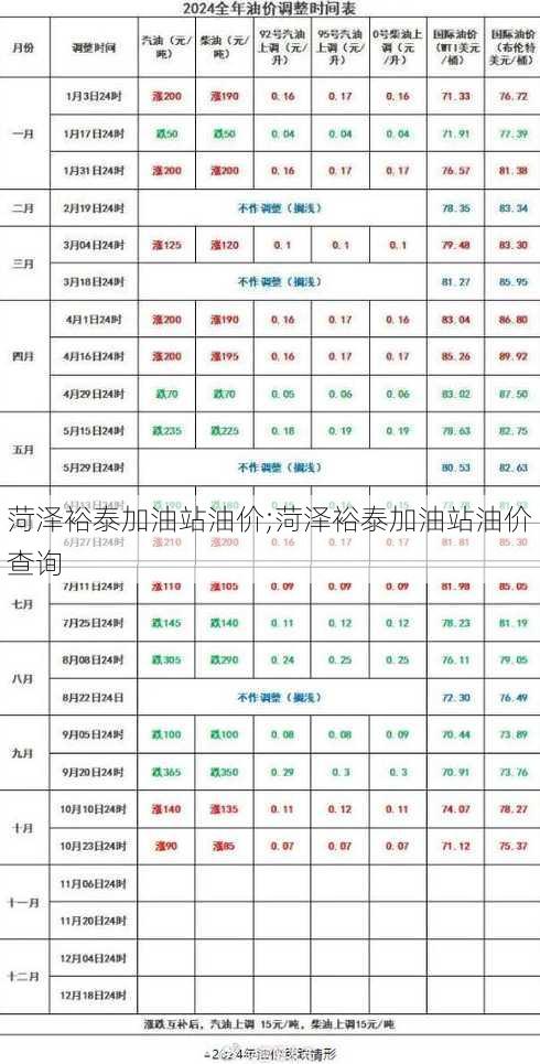 菏泽裕泰加油站油价;菏泽裕泰加油站油价查询