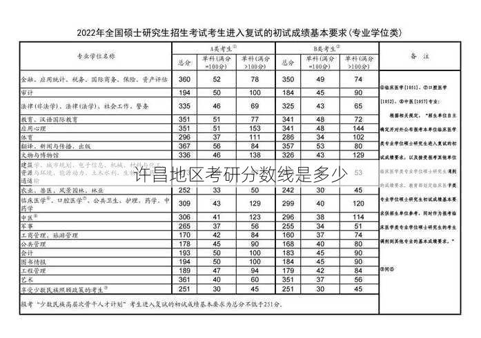 许昌地区考研分数线是多少