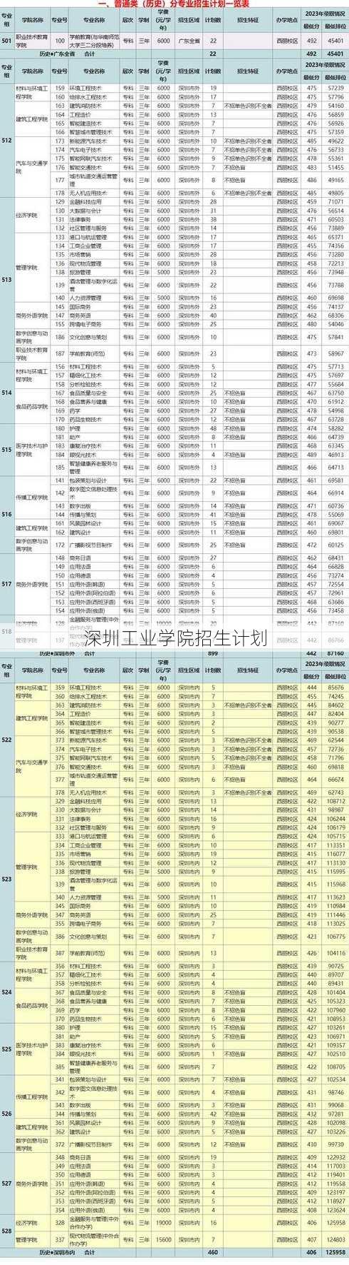 深圳工业学院招生计划