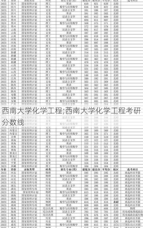 西南大学化学工程;西南大学化学工程考研分数线