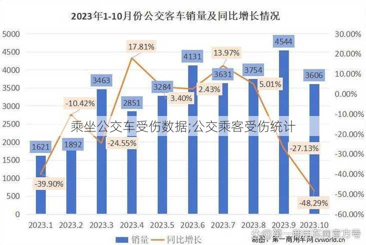 乘坐公交车受伤数据;公交乘客受伤统计