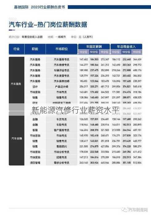 新能源汽修行业薪资水平