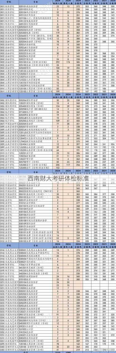 西南财大考研体检标准