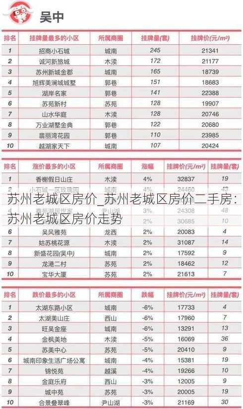 苏州老城区房价_苏州老城区房价二手房：苏州老城区房价走势