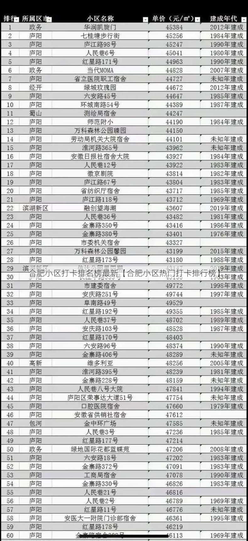 合肥小区打卡排名榜最新【合肥小区热门打卡排行榜】