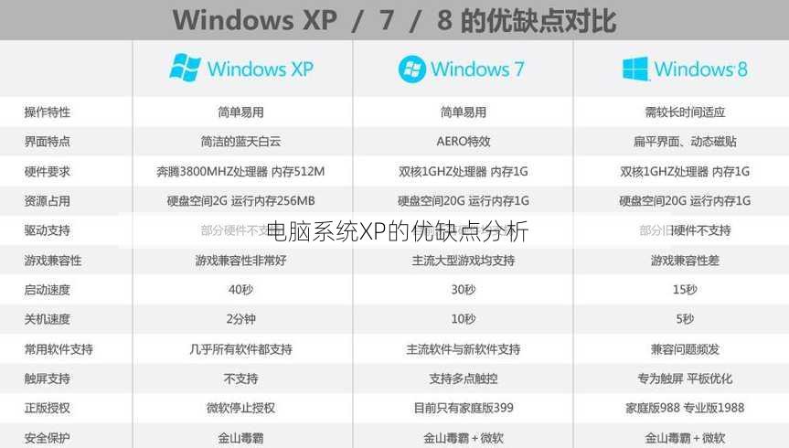 电脑系统XP的优缺点分析