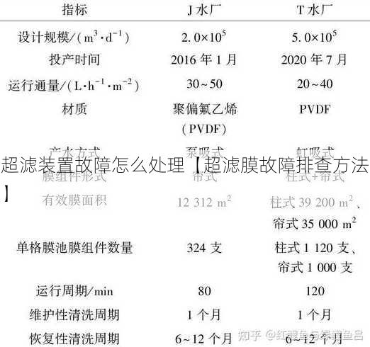 超滤装置故障怎么处理【超滤膜故障排查方法】