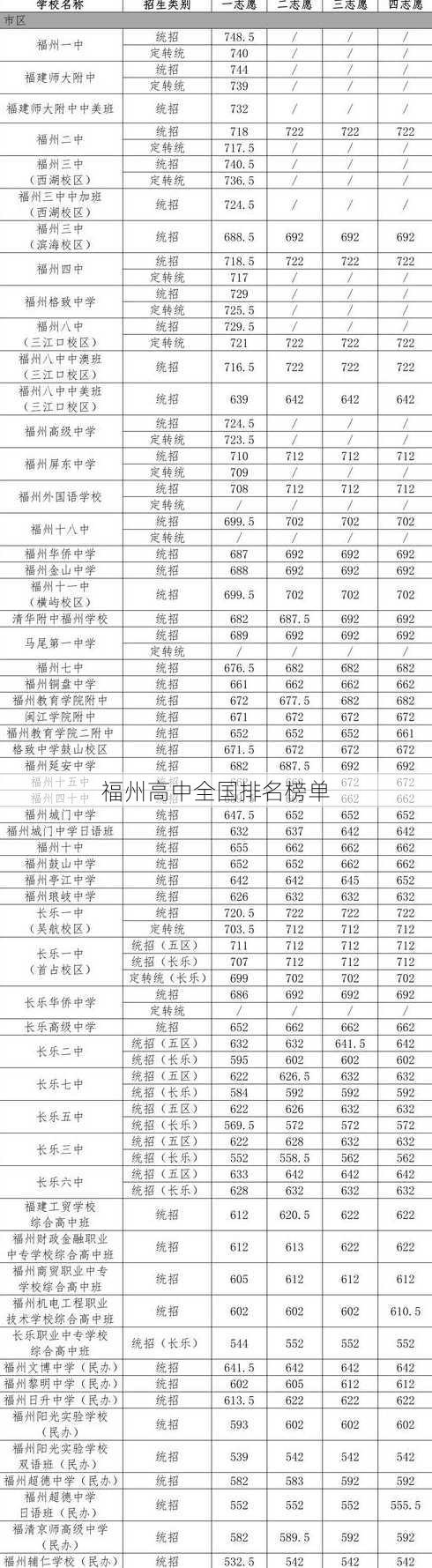 福州高中全国排名榜单