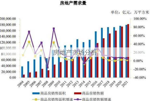 房地产市场分析