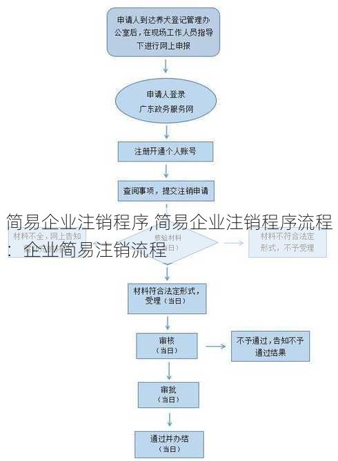 简易企业注销程序,简易企业注销程序流程：企业简易注销流程