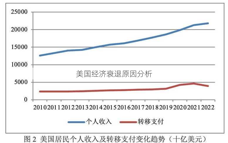 美国经济衰退原因分析