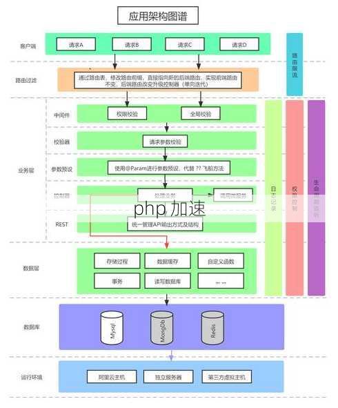 php 加速