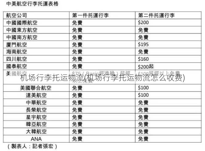 机场行李托运物流(机场行李托运物流怎么收费)