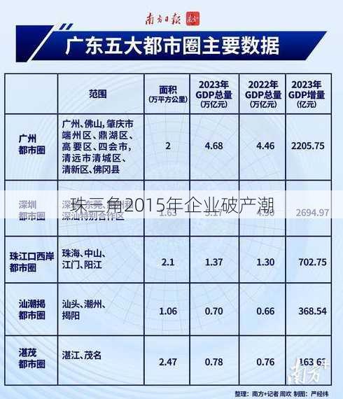 珠三角2015年企业破产潮