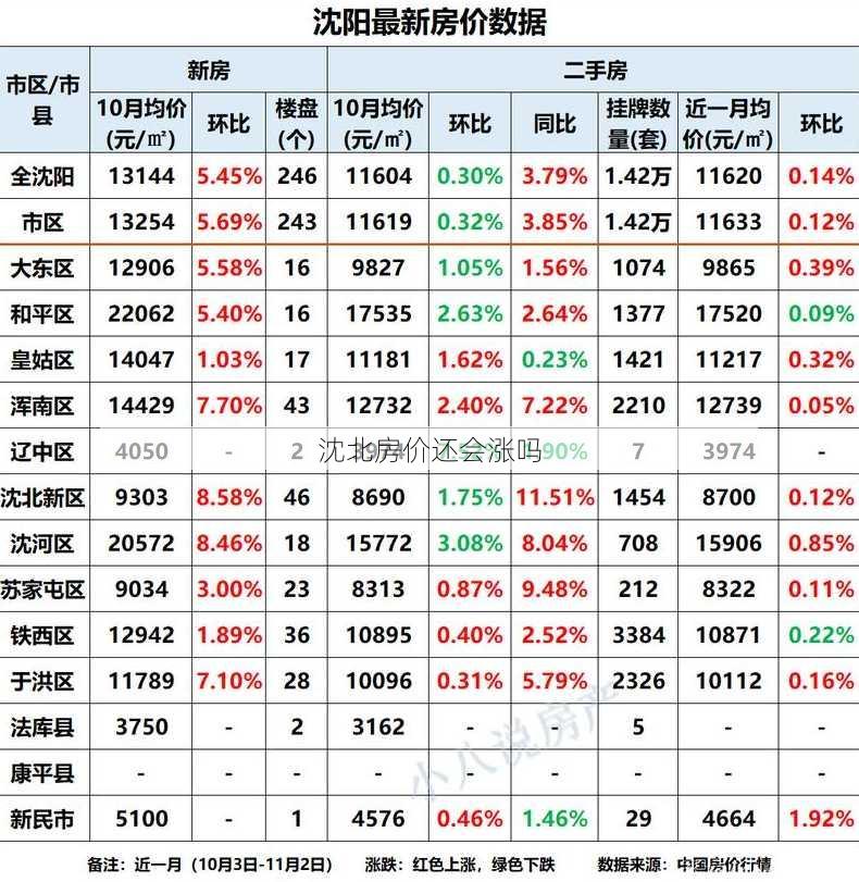 沈北房价还会涨吗