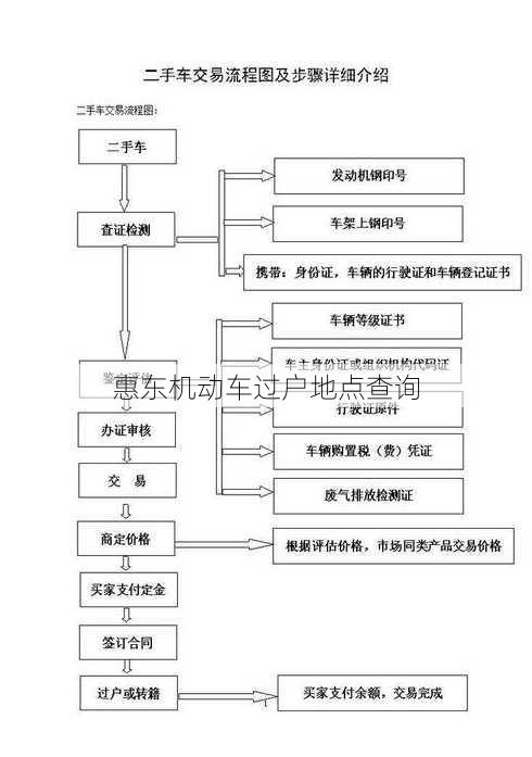 惠东机动车过户地点查询