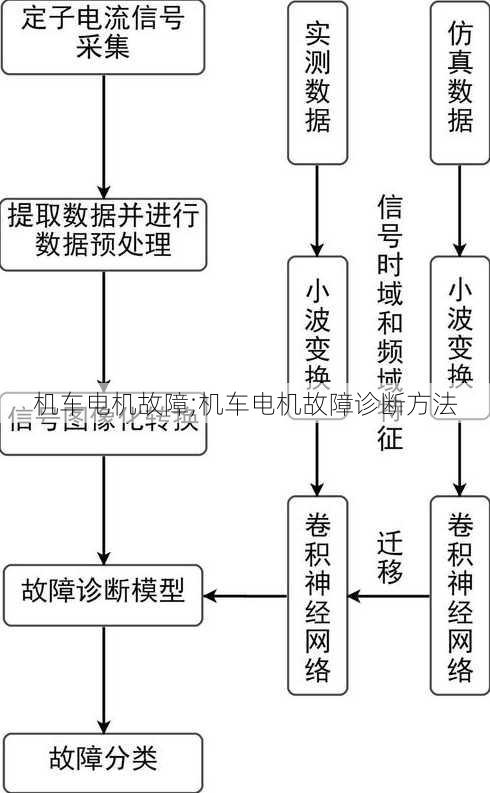 机车电机故障;机车电机故障诊断方法