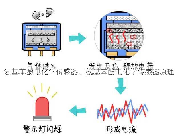 氨基苯酚电化学传感器、氨基苯酚电化学传感器原理